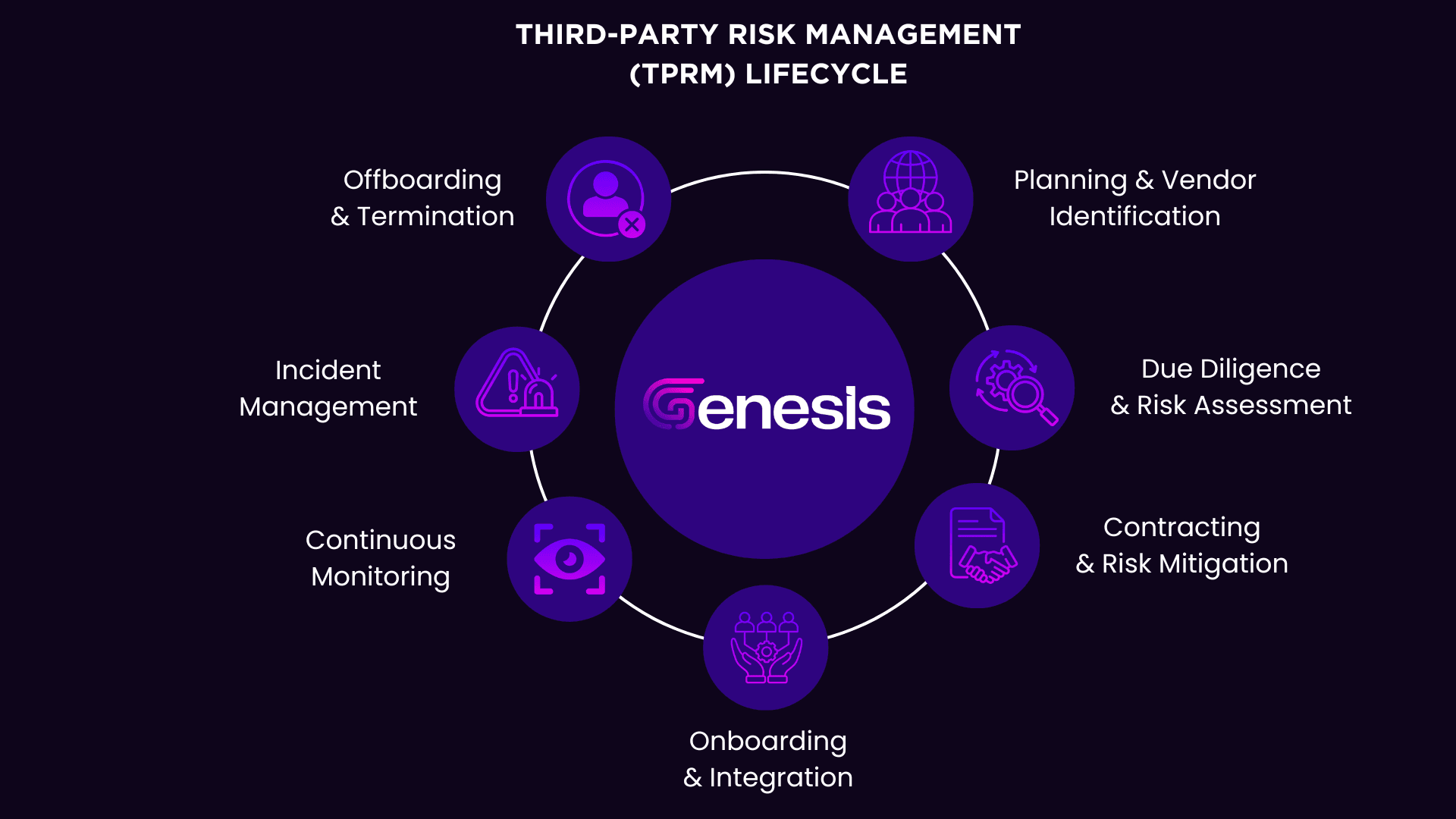 Third-Party Risk Management (TPRM) Lifecycle