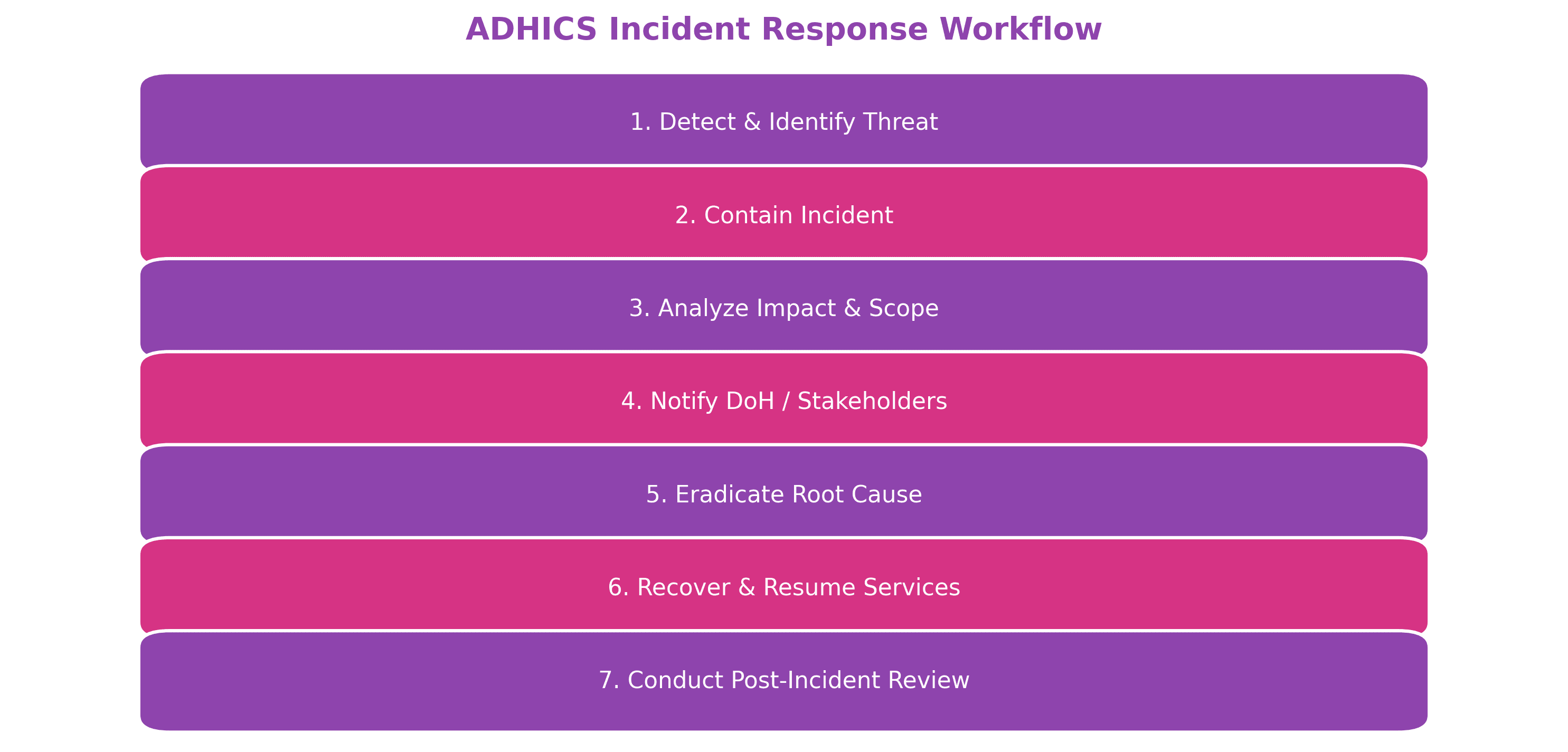Incident Response and Recovery ADHICS Incident Response Workflow