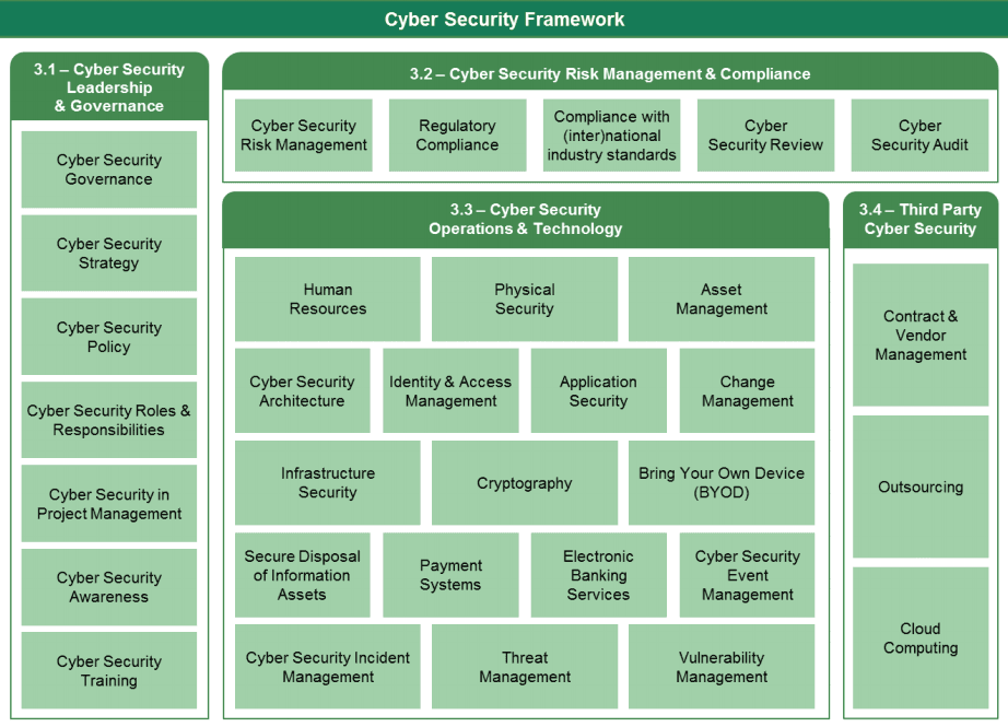 Saudi Arabian Monetary Authority Cyber Security Framework  Version 1.0 (Figure 2 - Cyber Security Framework)