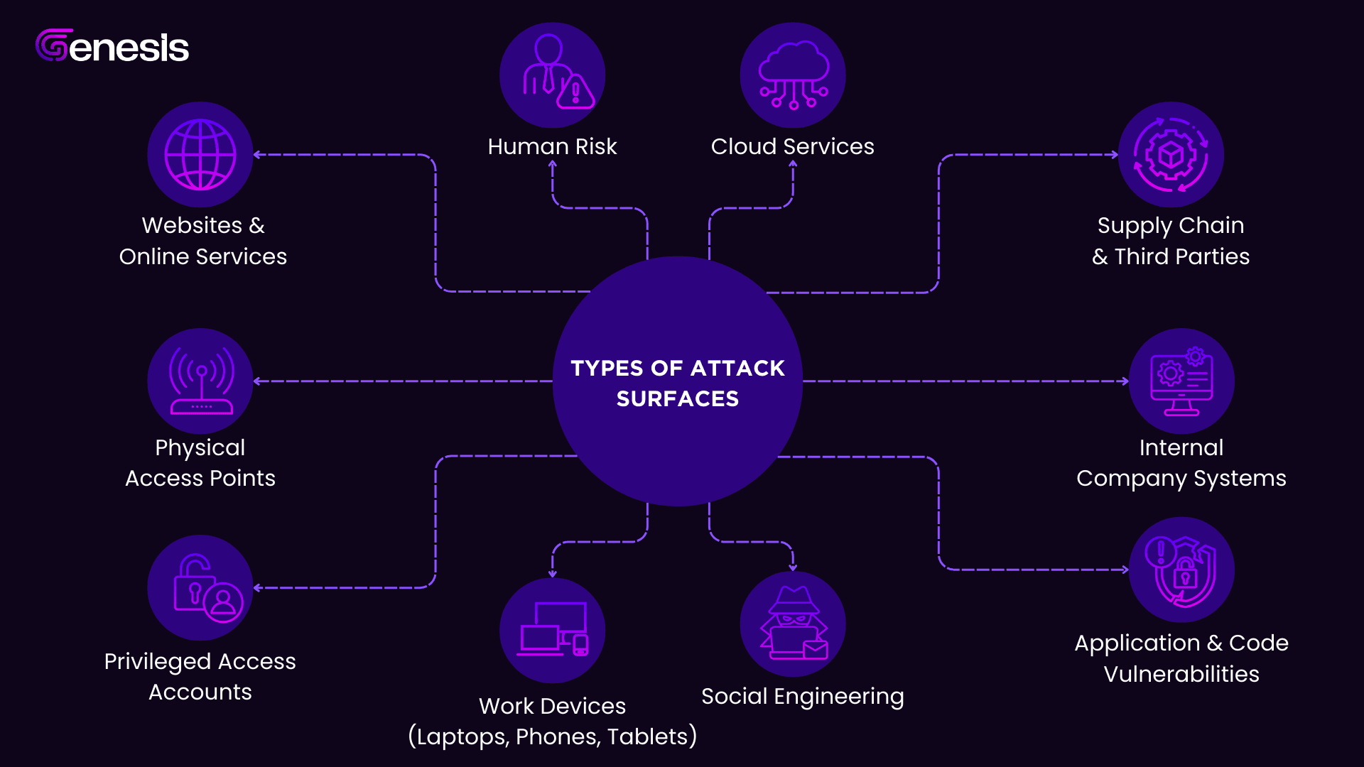 Types of Attack Surfaces