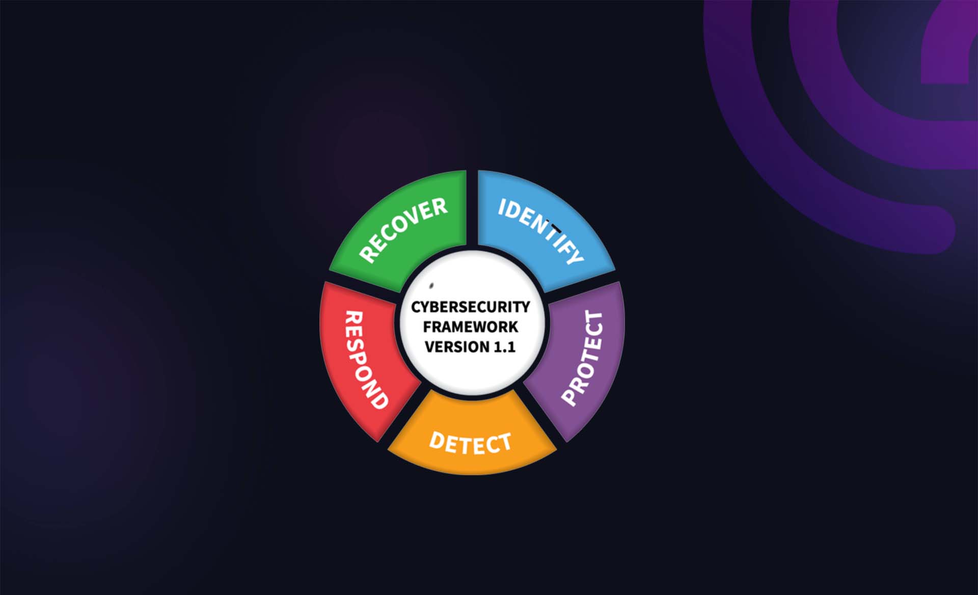 What is the NIST Cybersecurity Framework?